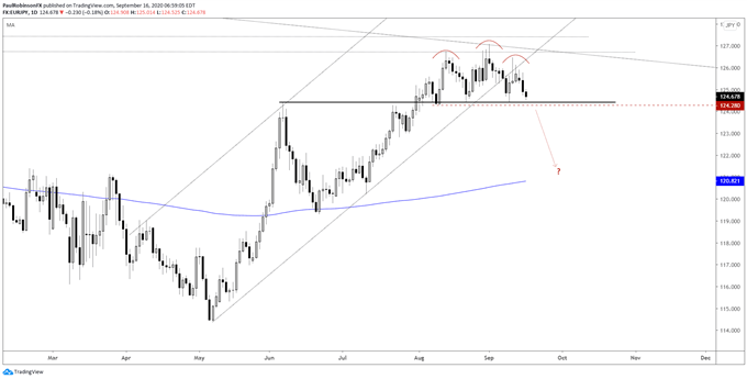 EUR/JPY daily chart