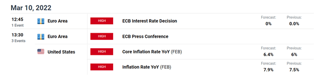 S&amp;P 500, DAX 40 Edge Higher as ECB rate decision and US CPI Looms