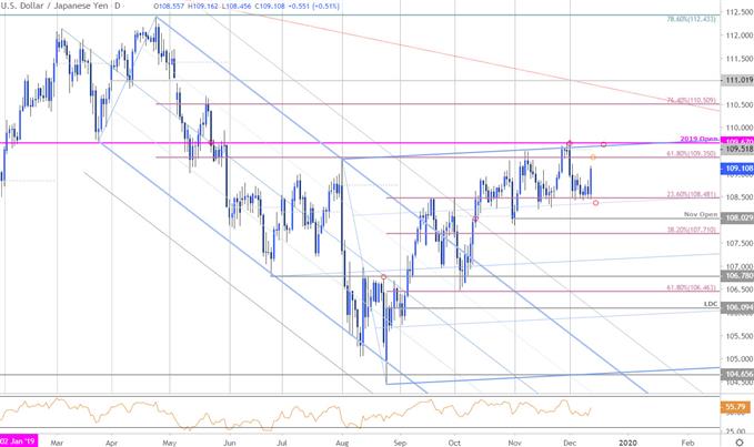 Japanese Yen Price Chart - USD/JPY Daily - Trade Outlook - Technical Forecast