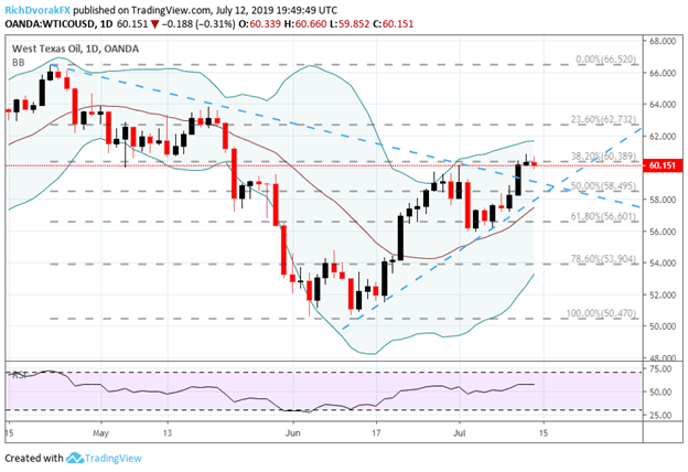 Crude Oil Price Outlook: Charts Eye Technical Resistance