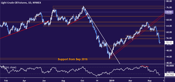 Crude oil price chart - daily