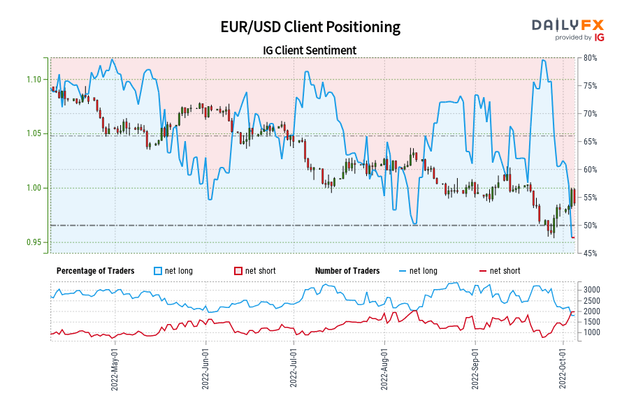 EUR/USD Client Positioning