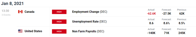 Image of DailyFX economic calendar for Canada