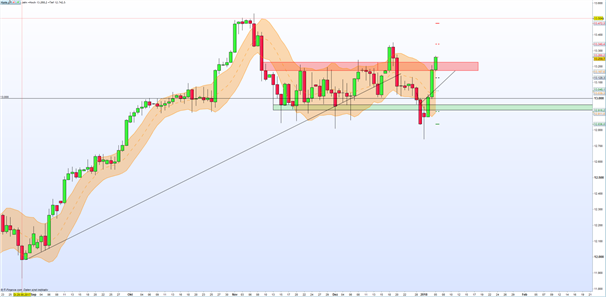 DAX 30: Bullischer Abschluss der ersten Handelswoche
