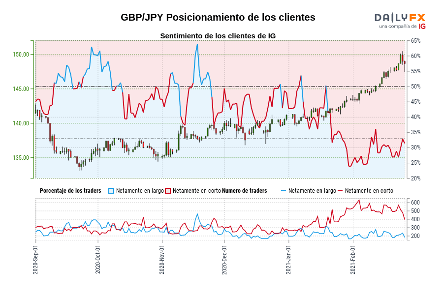 GBP/JPY Posicionamiento de los clientes