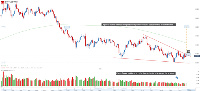 Gráfico técnico del EURUSD cuña descendente
