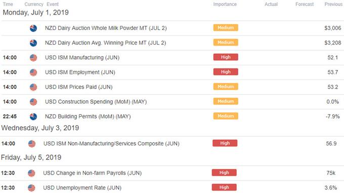 New Zealand / US Data Releases - NZD/USD Economic Calendar - Kiwi Event Risk