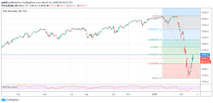 CAC40 : L’indice rejoint une zone de résistance importante