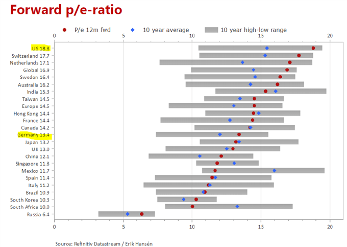 Ratios forward P/E des bourses dans le monde