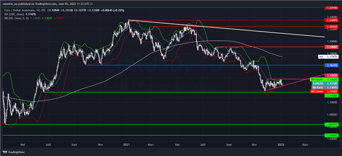 EUR/USD : vers une hausse de l’euro en 2022 ?