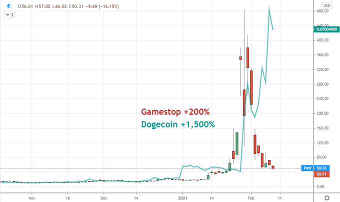 Russell 2000 Replaces GameStop, Bitcoin Steps in for Dogecoin, GBPUSD Breaks to 3-Year High