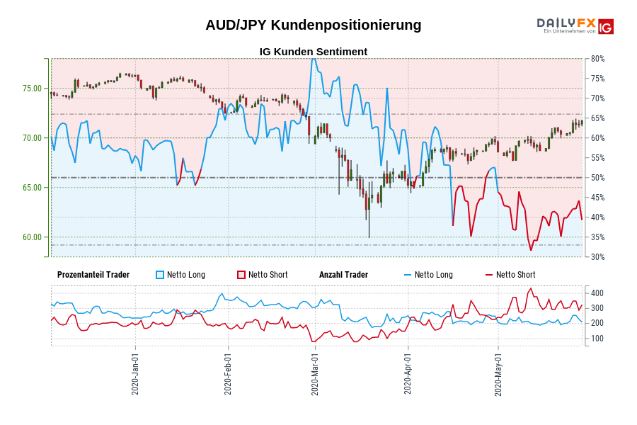 AUD/JPY Kundenpositionierung