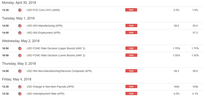 United States Economic Event Risk Calendar