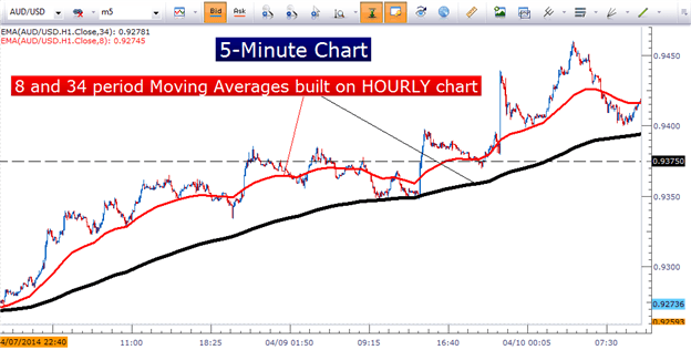 Illustration d'une tratégie de day-trading