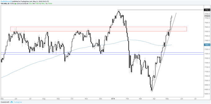 FTSE daily chart with technical analysis 