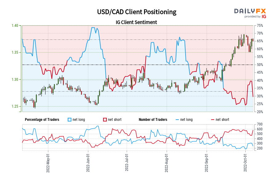USD/CAD Client Positioning