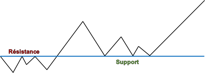 Trader les supports et les résistances