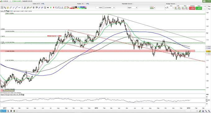 EUR/USD: Euro erreicht wichtige Widerstandszone