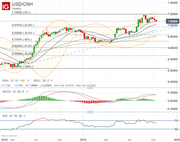 Yuan Price Chart