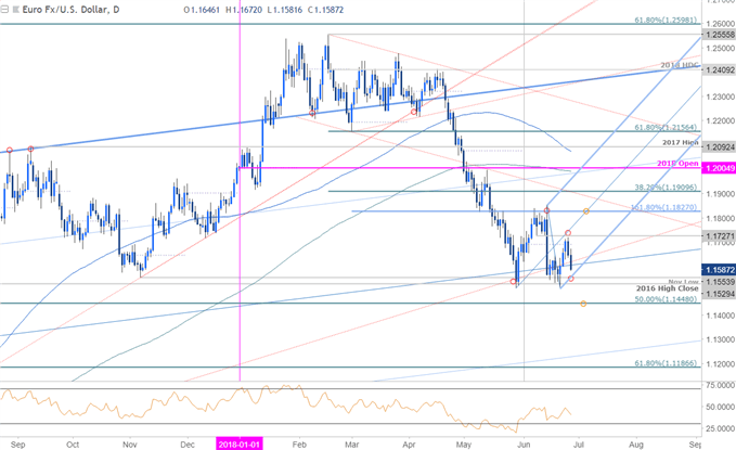 EUR/USD-Tageschart