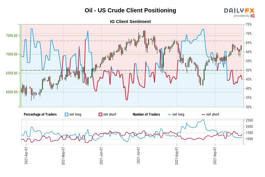 Oil - US Crude Client Positioning