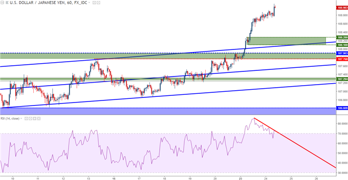 usdjpy hourly chart