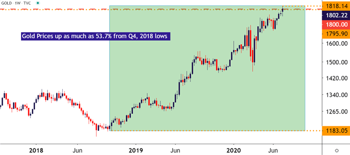 Gold Weekly Price Chart