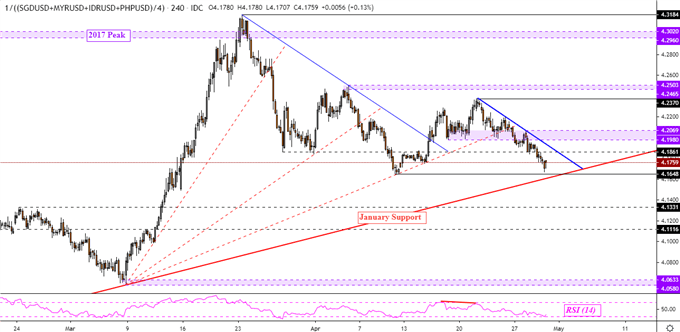 ASEAN-Based US Dollar Index Daily Chart