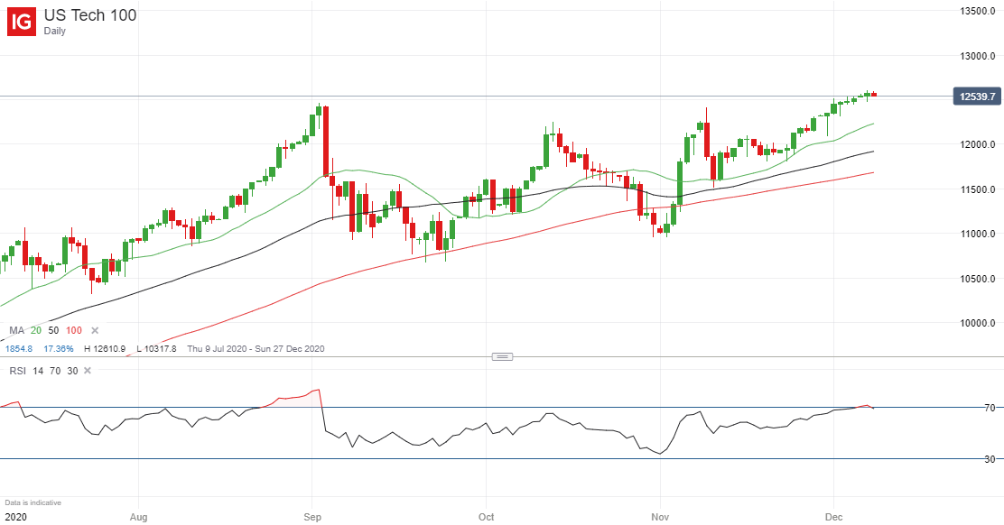 Market Sentiment Neutral but Nasdaq, Copper, Iron Ore Trending Higher inar
