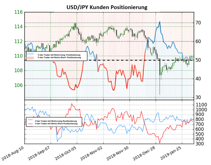 USJPY Sentiment