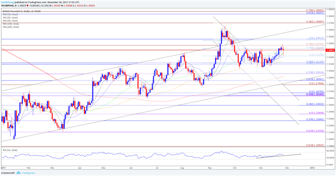 GBP/USD Daily Chart