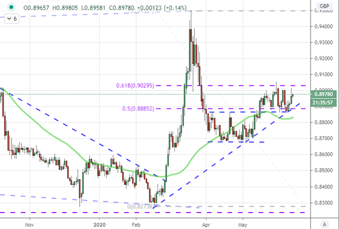 Chart of EURGBP