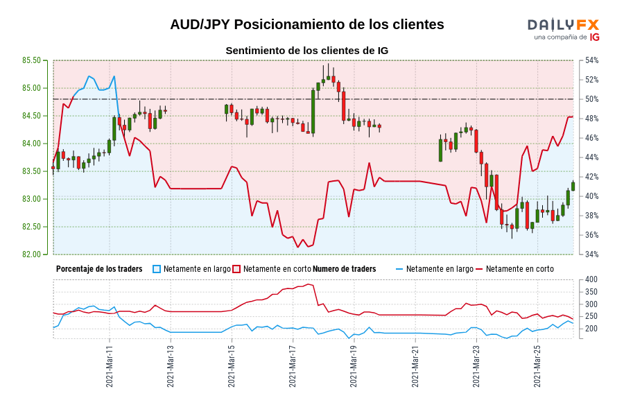 AUD/JPY Posicionamiento de los clientes