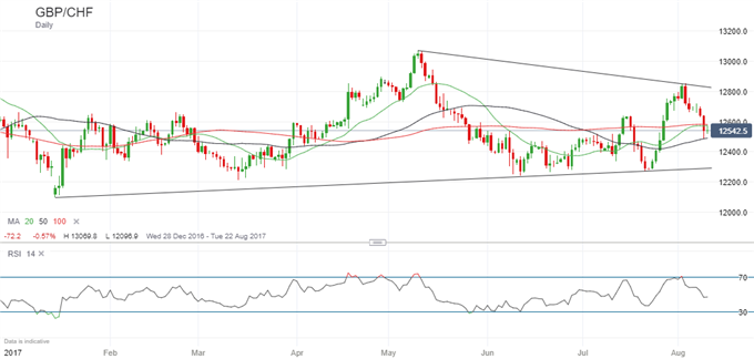 GBP/CHF könnte weiter nachgeben müssen