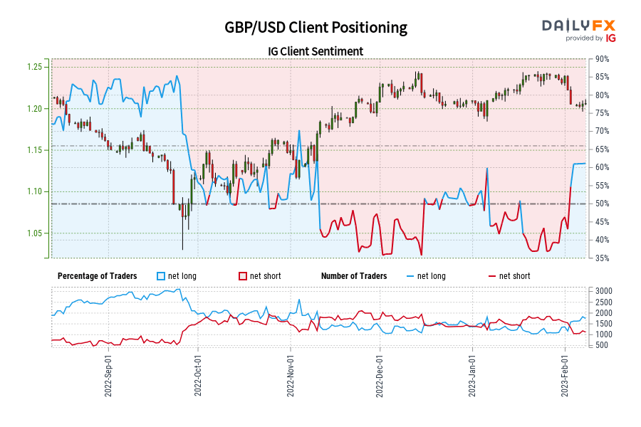 GBP/USD Client Positioning