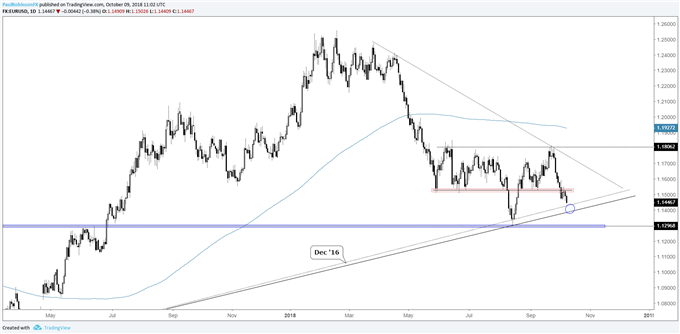 eur/usd daily chart, below 11500, t-line tests