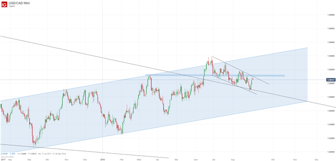 USDCAD Chartanalyse mit Trends