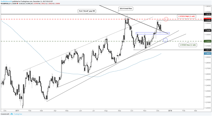 GBP/USD daily chart