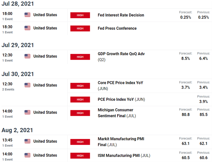 Key US Economic Data Releases - FOMC Rate Decision - USD Weekly Event Risk - Dollar Data