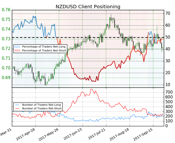 NZD/USD : les particuliers achètent le repli du kiwi avant la RBNZ