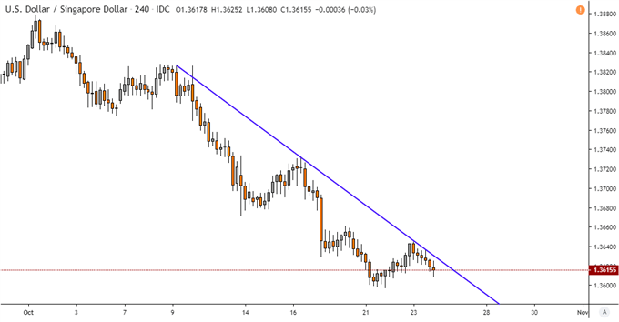 USD/SGD 4-Hour Chart