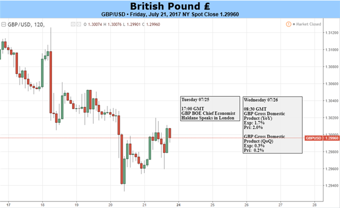 British Pound Falls as Inflation Disappoints, but Will GDP Revive the Trend?