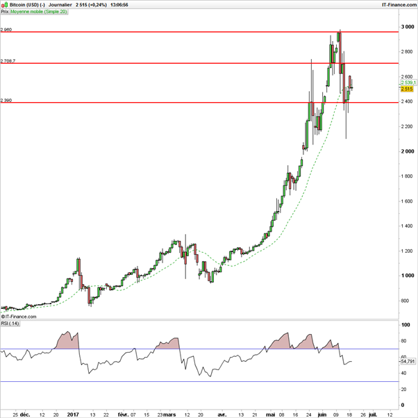 Ethereum : porté par la hausse du Bitcoin, le cours pourrait outrepasser le seuil à 400$