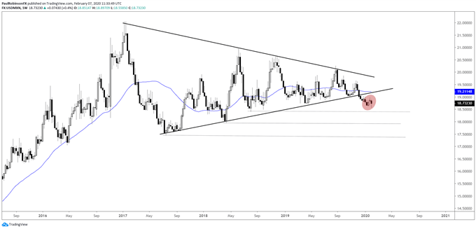USD/MXN weekly chart