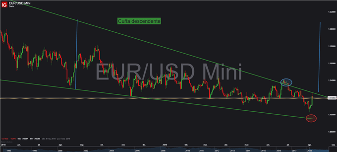 EUR/USD detiene sus avances, aunque podría explotar al alza próximamente