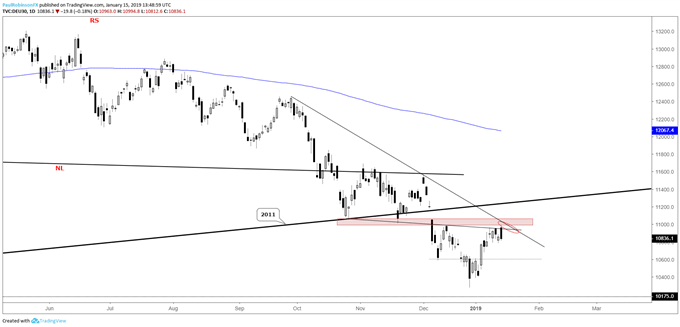 DAX daily chart, turn off resistance