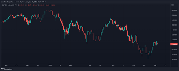 Прогноз S&P 500 на предстоящую неделю: данные по инфляции могут решить или сломать рынок