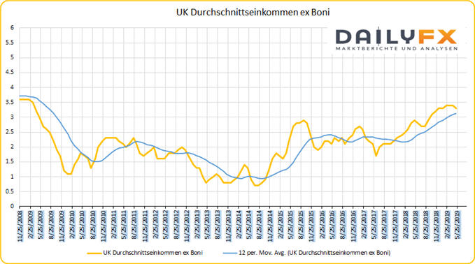 GB Durchschnittseinkommen