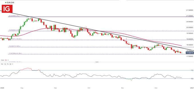 Please EUR/ZAR Daily Chart