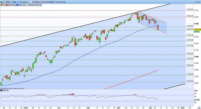 Bourse : BCE et variant Delta – CAC 40 : l’indice décroche